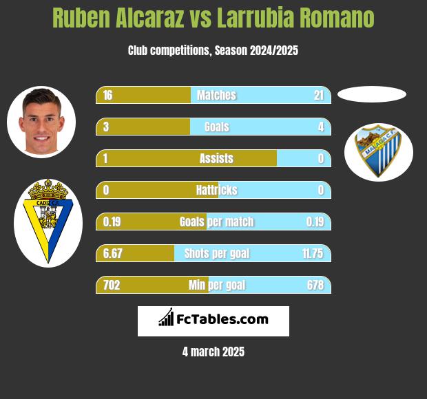 Ruben Alcaraz vs Larrubia Romano h2h player stats