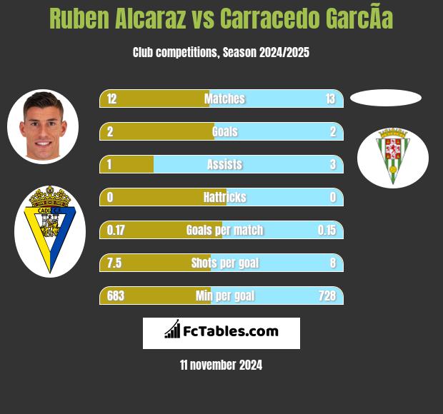 Ruben Alcaraz vs Carracedo GarcÃ­a h2h player stats