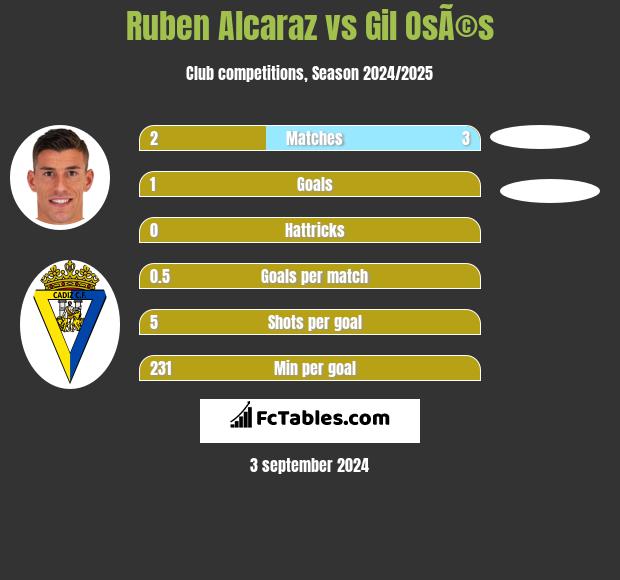 Ruben Alcaraz vs Gil OsÃ©s h2h player stats