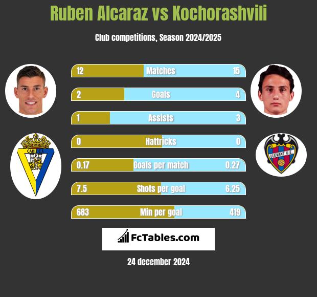 Ruben Alcaraz vs Kochorashvili h2h player stats