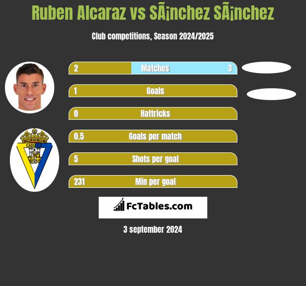 Ruben Alcaraz vs SÃ¡nchez SÃ¡nchez h2h player stats