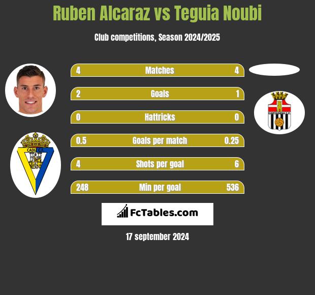 Ruben Alcaraz vs Teguia Noubi h2h player stats