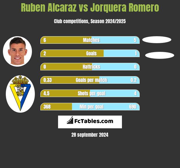 Ruben Alcaraz vs Jorquera Romero h2h player stats