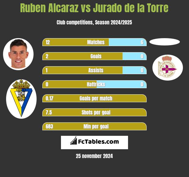 Ruben Alcaraz vs Jurado de la Torre h2h player stats