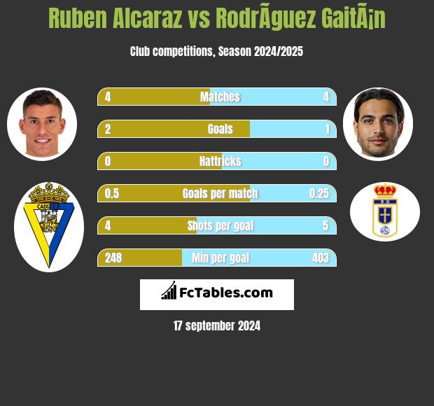 Ruben Alcaraz vs RodrÃ­guez GaitÃ¡n h2h player stats