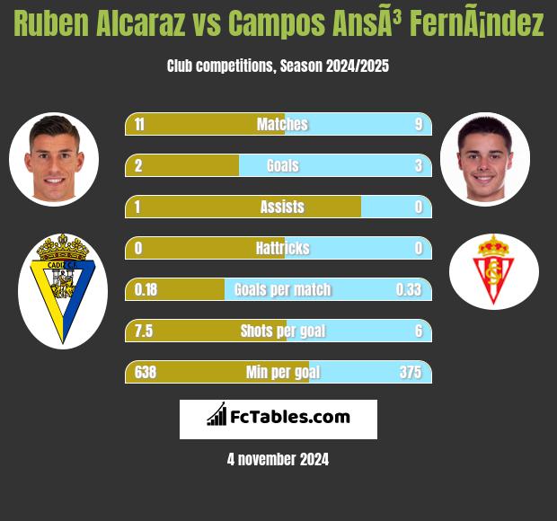 Ruben Alcaraz vs Campos AnsÃ³ FernÃ¡ndez h2h player stats