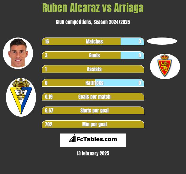 Ruben Alcaraz vs Arriaga h2h player stats