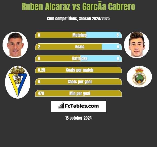 Ruben Alcaraz vs GarcÃ­a Cabrero h2h player stats