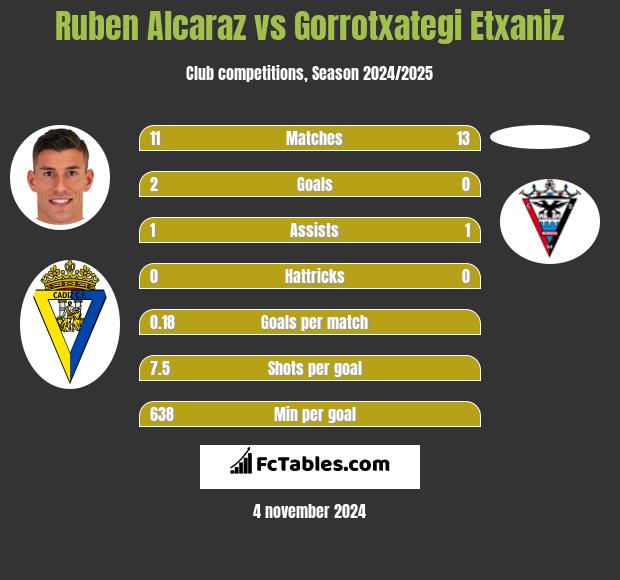 Ruben Alcaraz vs Gorrotxategi Etxaniz h2h player stats