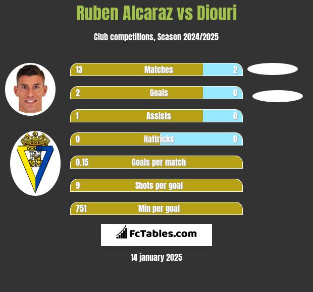 Ruben Alcaraz vs Diouri h2h player stats