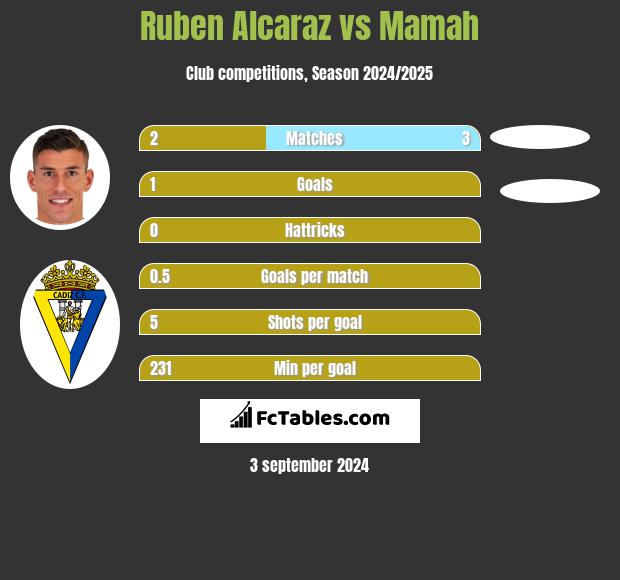 Ruben Alcaraz vs Mamah h2h player stats