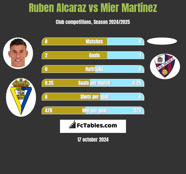 Ruben Alcaraz vs Mier Martínez h2h player stats