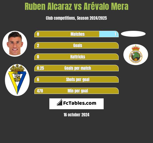 Ruben Alcaraz vs Arévalo Mera h2h player stats