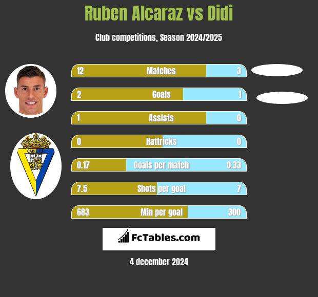 Ruben Alcaraz vs Didi h2h player stats