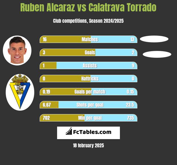 Ruben Alcaraz vs Calatrava Torrado h2h player stats