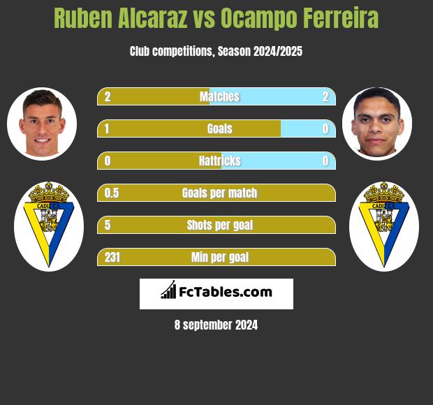 Ruben Alcaraz vs Ocampo Ferreira h2h player stats