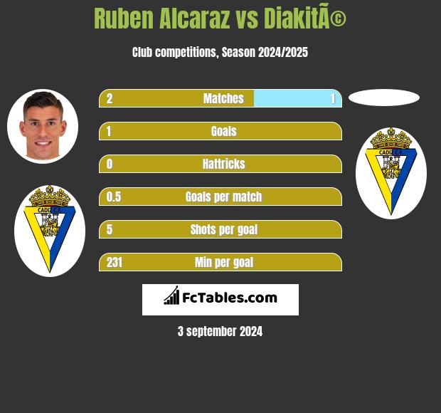 Ruben Alcaraz vs DiakitÃ© h2h player stats