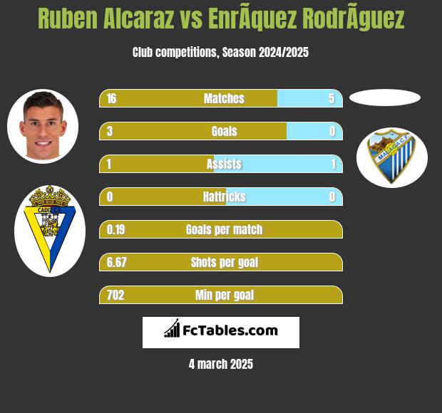 Ruben Alcaraz vs EnrÃ­quez RodrÃ­guez h2h player stats