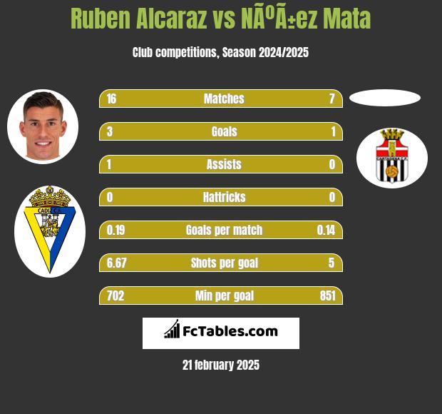 Ruben Alcaraz vs NÃºÃ±ez Mata h2h player stats