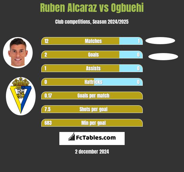 Ruben Alcaraz vs Ogbuehi h2h player stats