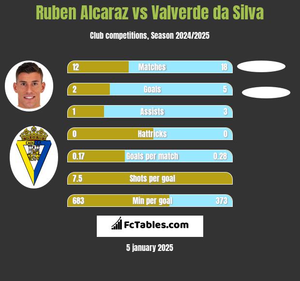 Ruben Alcaraz vs Valverde da Silva h2h player stats