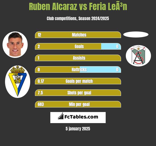 Ruben Alcaraz vs Feria LeÃ³n h2h player stats