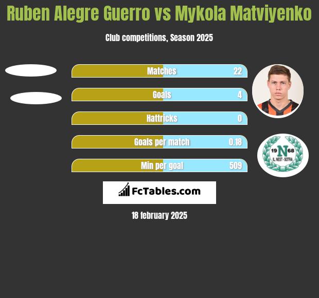 Ruben Alegre Guerro vs Mykola Matwijenko h2h player stats