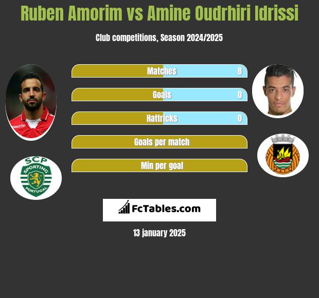 Ruben Amorim vs Amine Oudrhiri Idrissi h2h player stats