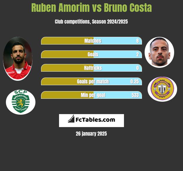 Ruben Amorim vs Bruno Costa h2h player stats