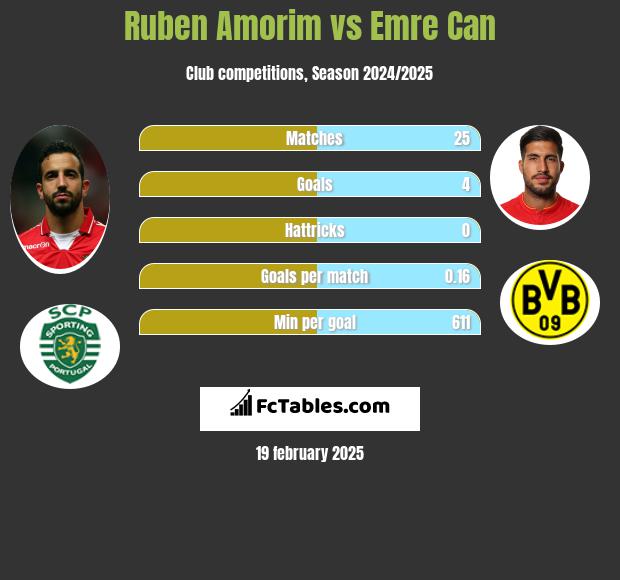 Ruben Amorim vs Emre Can h2h player stats