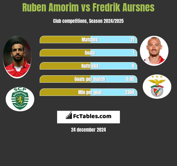 Ruben Amorim vs Fredrik Aursnes h2h player stats