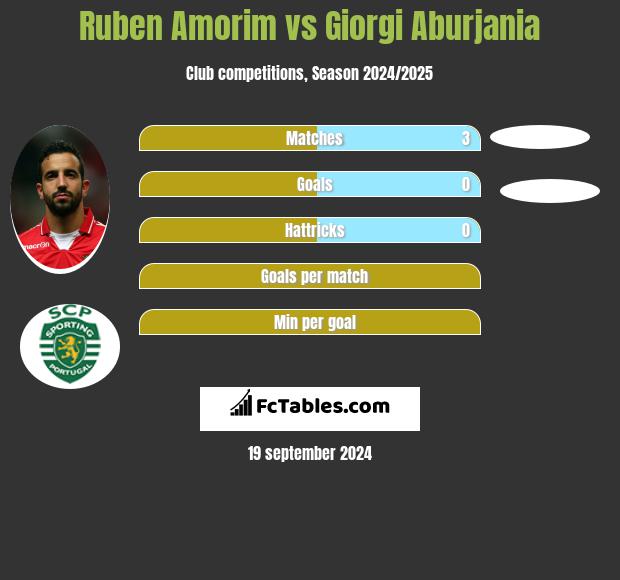 Ruben Amorim vs Giorgi Aburjania h2h player stats