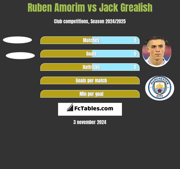 Ruben Amorim vs Jack Grealish h2h player stats