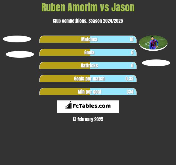 Ruben Amorim vs Jason h2h player stats