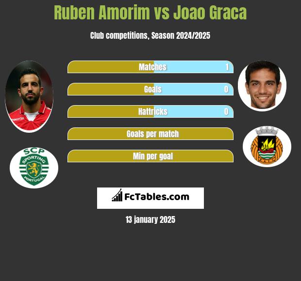 Ruben Amorim vs Joao Graca h2h player stats