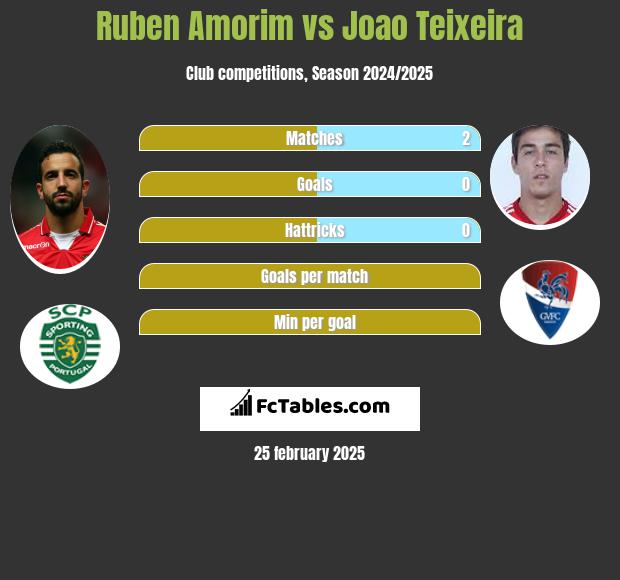 Ruben Amorim vs Joao Teixeira h2h player stats