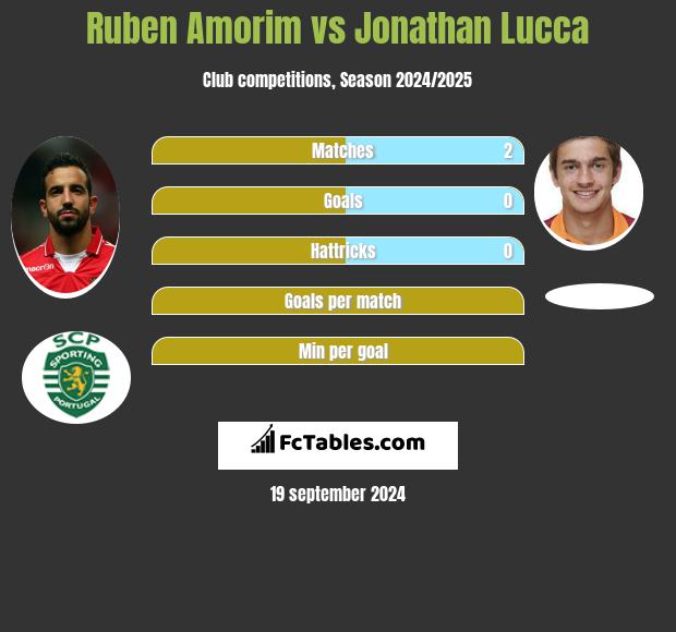 Ruben Amorim vs Jonathan Lucca h2h player stats