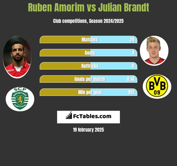 Ruben Amorim vs Julian Brandt h2h player stats