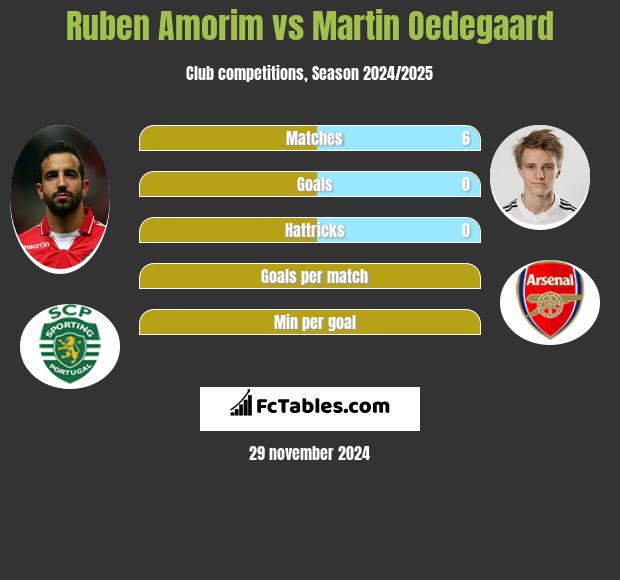 Ruben Amorim vs Martin Oedegaard h2h player stats