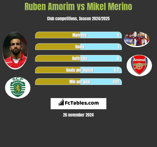 Ruben Amorim vs Mikel Merino h2h player stats