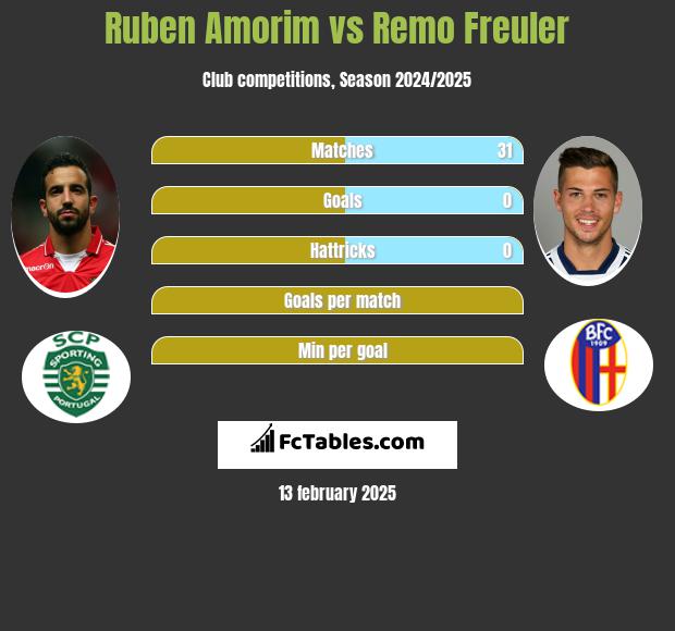 Ruben Amorim vs Remo Freuler h2h player stats