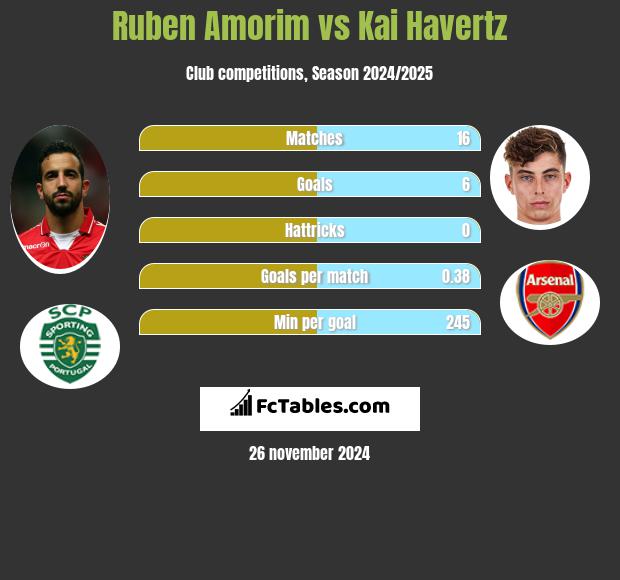 Ruben Amorim vs Kai Havertz h2h player stats