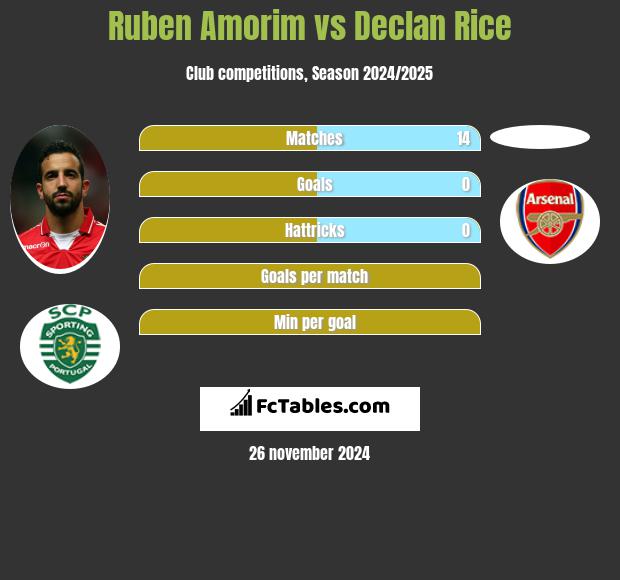 Ruben Amorim vs Declan Rice h2h player stats