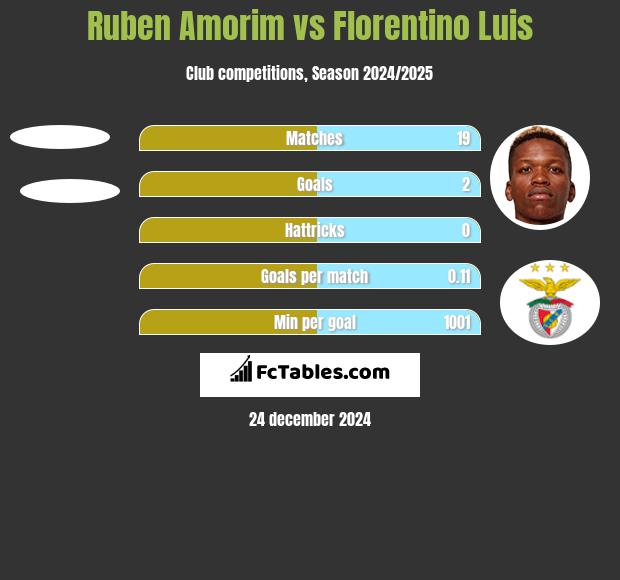 Ruben Amorim vs Florentino Luis h2h player stats