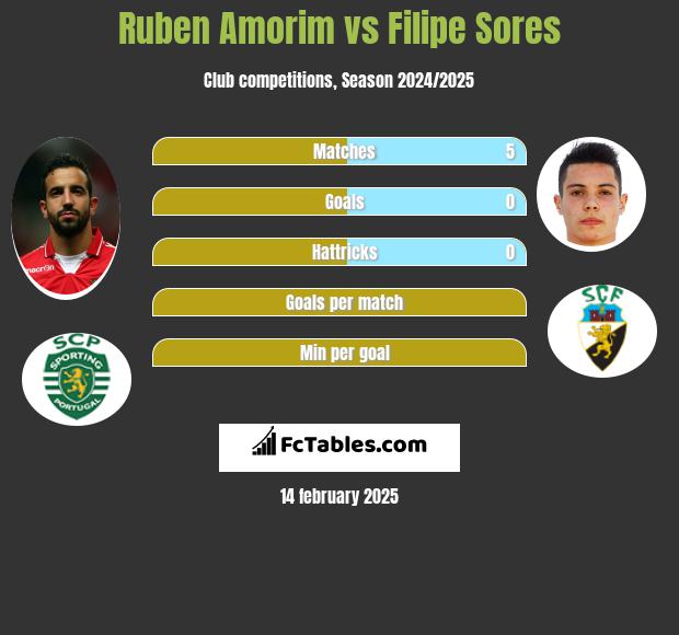 Ruben Amorim vs Filipe Sores h2h player stats