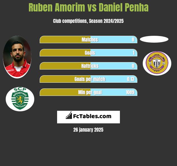 Ruben Amorim vs Daniel Penha h2h player stats