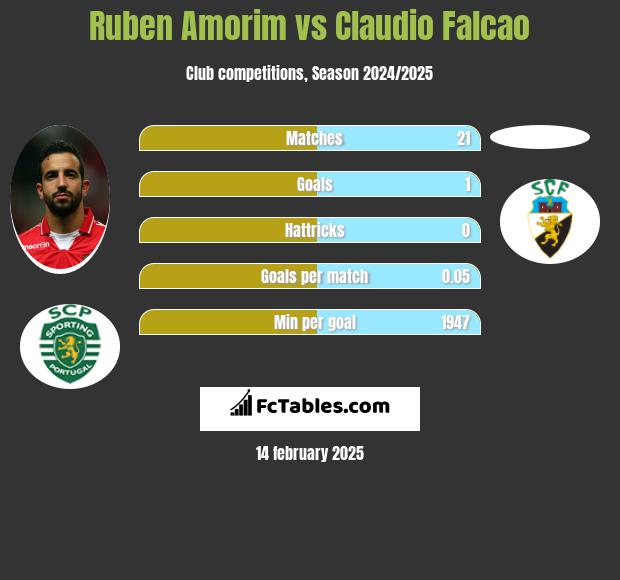 Ruben Amorim vs Claudio Falcao h2h player stats