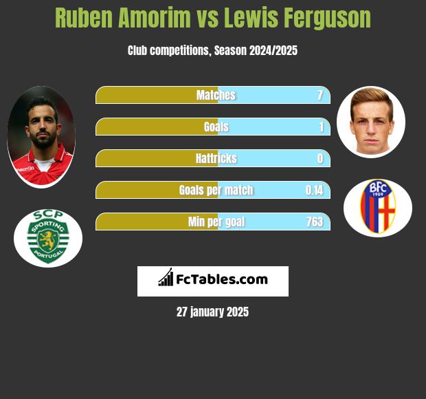 Ruben Amorim vs Lewis Ferguson h2h player stats