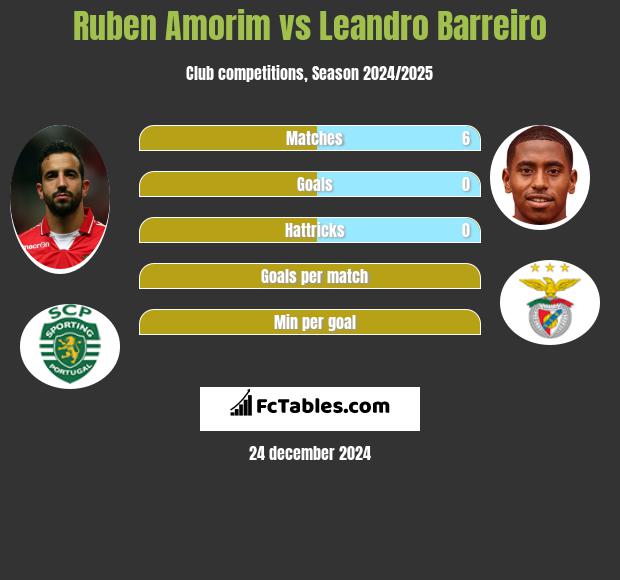 Ruben Amorim vs Leandro Barreiro h2h player stats