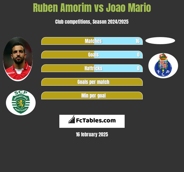 Ruben Amorim vs Joao Mario h2h player stats